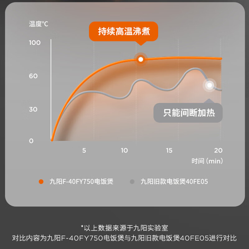 九阳 智能电饭煲